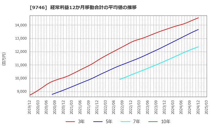 9746 (株)ＴＫＣ: 経常利益12か月移動合計の平均値の推移