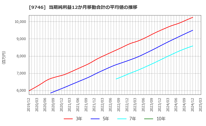 9746 (株)ＴＫＣ: 当期純利益12か月移動合計の平均値の推移