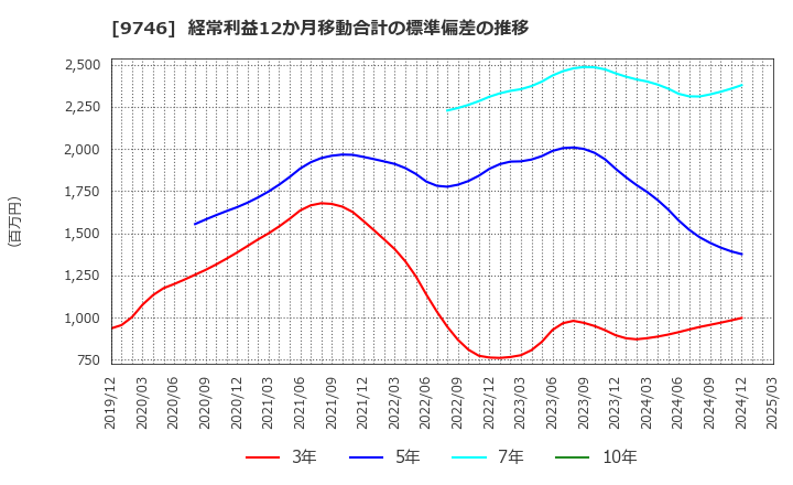 9746 (株)ＴＫＣ: 経常利益12か月移動合計の標準偏差の推移