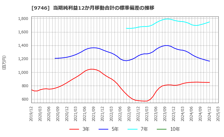 9746 (株)ＴＫＣ: 当期純利益12か月移動合計の標準偏差の推移