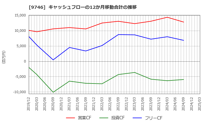 9746 (株)ＴＫＣ: キャッシュフローの12か月移動合計の推移