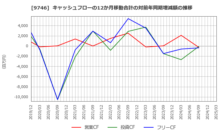 9746 (株)ＴＫＣ: キャッシュフローの12か月移動合計の対前年同期増減額の推移