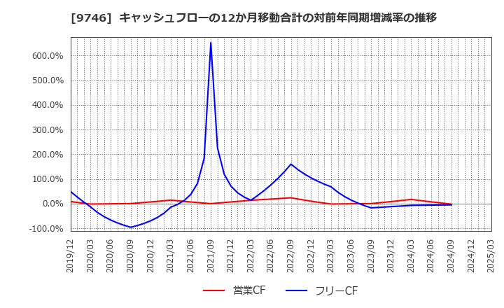 9746 (株)ＴＫＣ: キャッシュフローの12か月移動合計の対前年同期増減率の推移