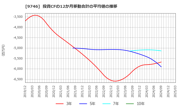 9746 (株)ＴＫＣ: 投資CFの12か月移動合計の平均値の推移