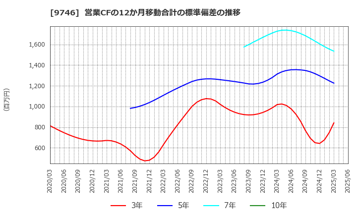 9746 (株)ＴＫＣ: 営業CFの12か月移動合計の標準偏差の推移
