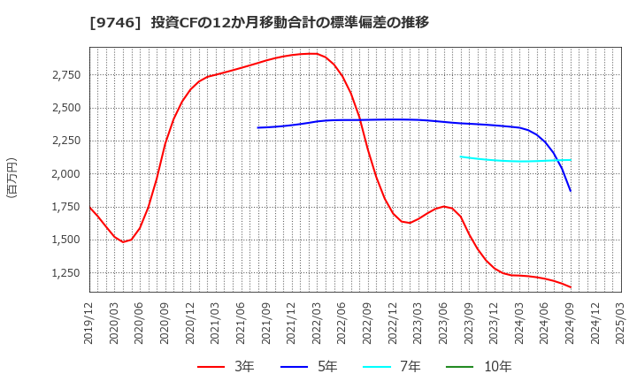 9746 (株)ＴＫＣ: 投資CFの12か月移動合計の標準偏差の推移