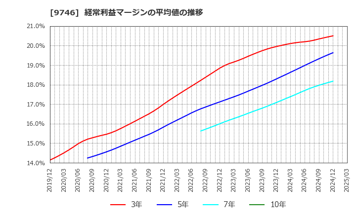 9746 (株)ＴＫＣ: 経常利益マージンの平均値の推移
