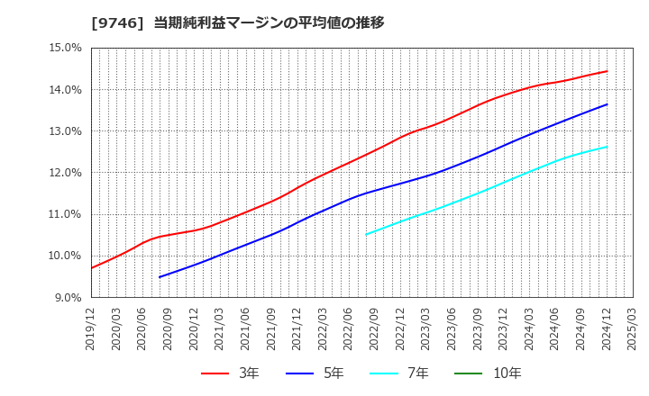 9746 (株)ＴＫＣ: 当期純利益マージンの平均値の推移