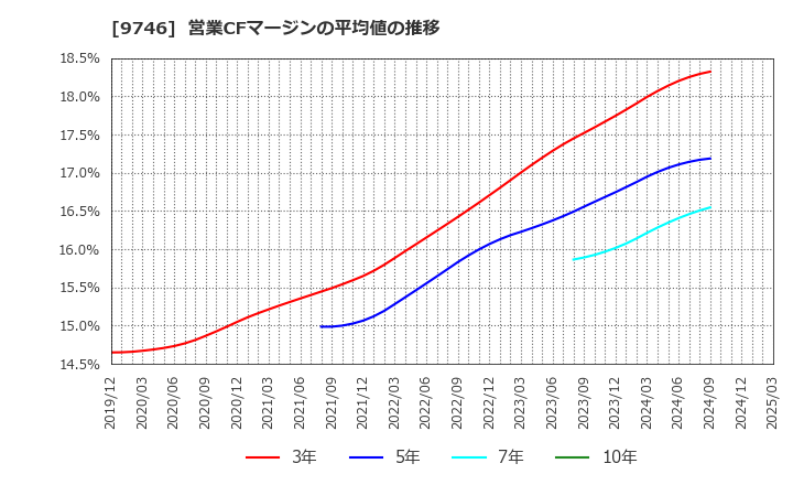9746 (株)ＴＫＣ: 営業CFマージンの平均値の推移
