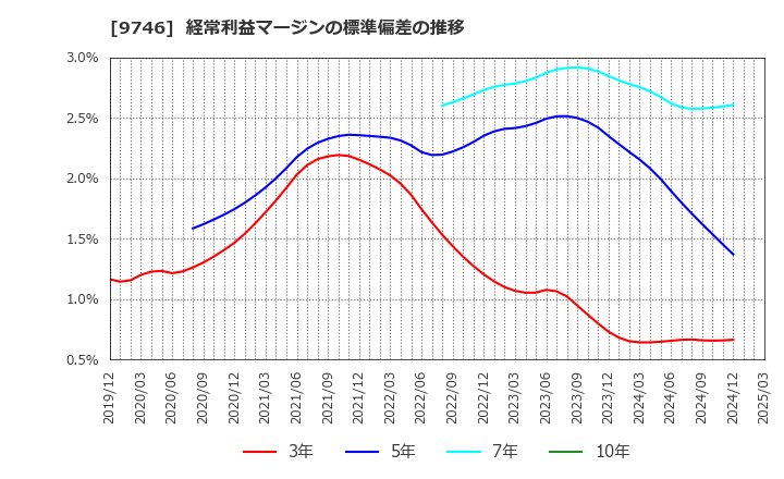 9746 (株)ＴＫＣ: 経常利益マージンの標準偏差の推移