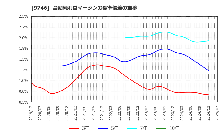 9746 (株)ＴＫＣ: 当期純利益マージンの標準偏差の推移