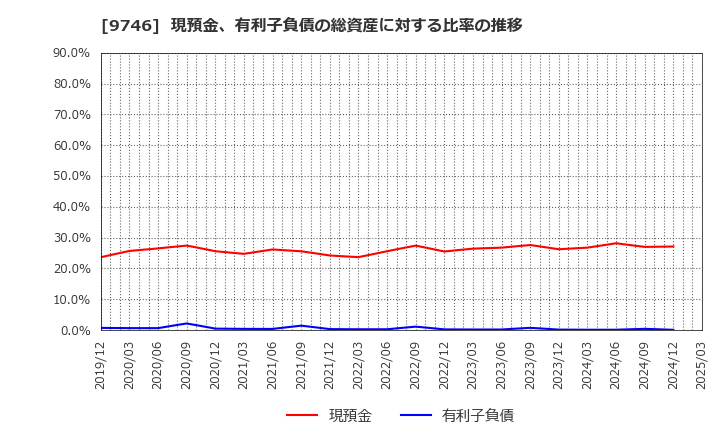 9746 (株)ＴＫＣ: 現預金、有利子負債の総資産に対する比率の推移
