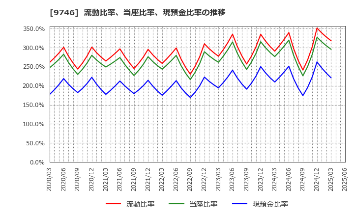 9746 (株)ＴＫＣ: 流動比率、当座比率、現預金比率の推移