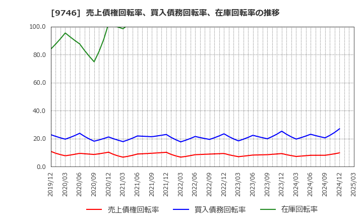 9746 (株)ＴＫＣ: 売上債権回転率、買入債務回転率、在庫回転率の推移