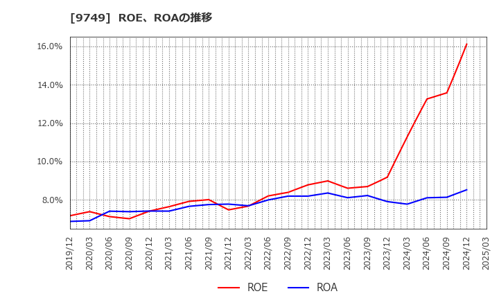 9749 富士ソフト(株): ROE、ROAの推移