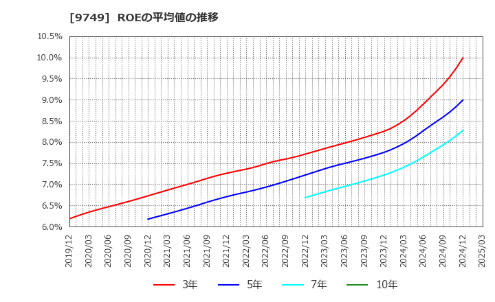 9749 富士ソフト(株): ROEの平均値の推移