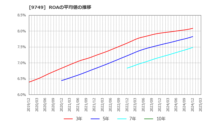 9749 富士ソフト(株): ROAの平均値の推移