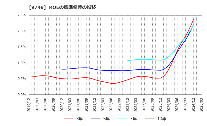 9749 富士ソフト(株): ROEの標準偏差の推移