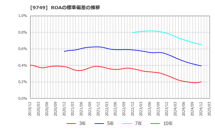 9749 富士ソフト(株): ROAの標準偏差の推移