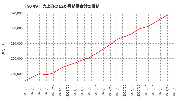9749 富士ソフト(株): 売上高の12か月移動合計の推移