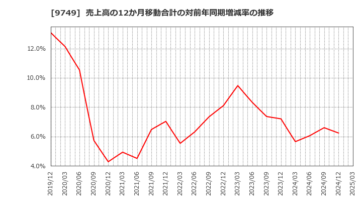 9749 富士ソフト(株): 売上高の12か月移動合計の対前年同期増減率の推移