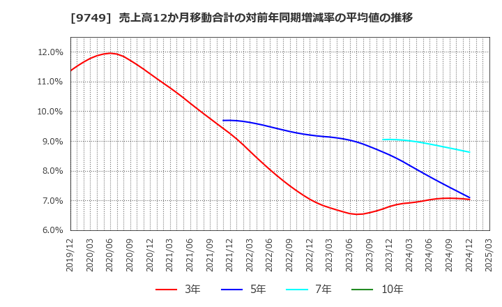 9749 富士ソフト(株): 売上高12か月移動合計の対前年同期増減率の平均値の推移