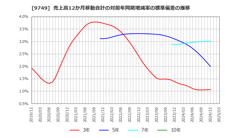 9749 富士ソフト(株): 売上高12か月移動合計の対前年同期増減率の標準偏差の推移