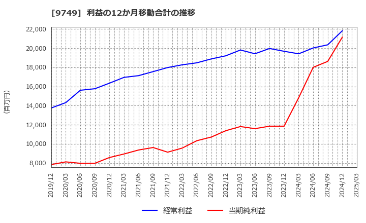 9749 富士ソフト(株): 利益の12か月移動合計の推移