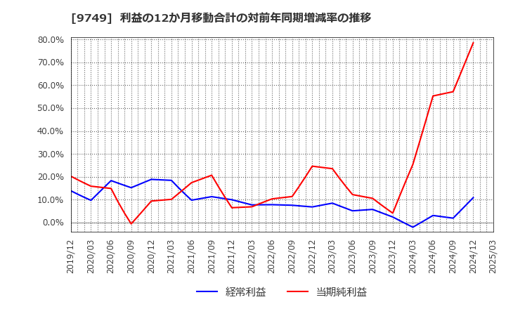9749 富士ソフト(株): 利益の12か月移動合計の対前年同期増減率の推移
