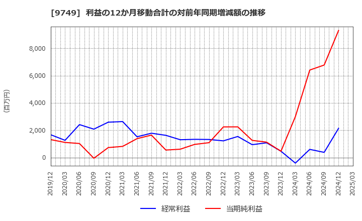 9749 富士ソフト(株): 利益の12か月移動合計の対前年同期増減額の推移