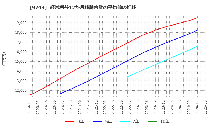 9749 富士ソフト(株): 経常利益12か月移動合計の平均値の推移