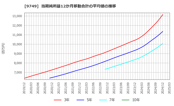 9749 富士ソフト(株): 当期純利益12か月移動合計の平均値の推移
