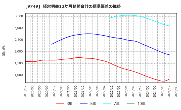 9749 富士ソフト(株): 経常利益12か月移動合計の標準偏差の推移
