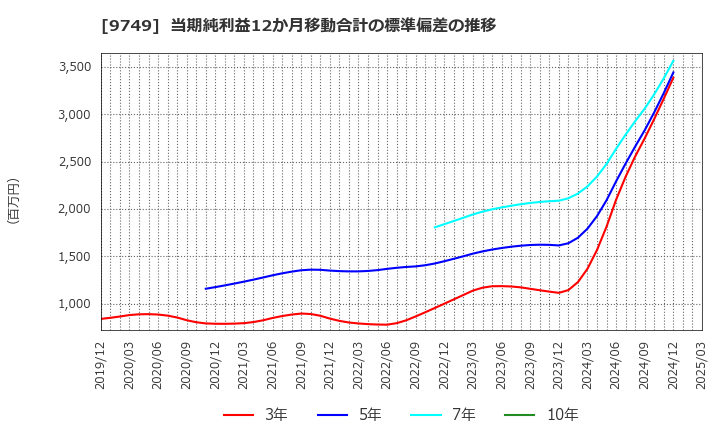 9749 富士ソフト(株): 当期純利益12か月移動合計の標準偏差の推移