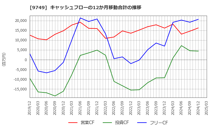 9749 富士ソフト(株): キャッシュフローの12か月移動合計の推移