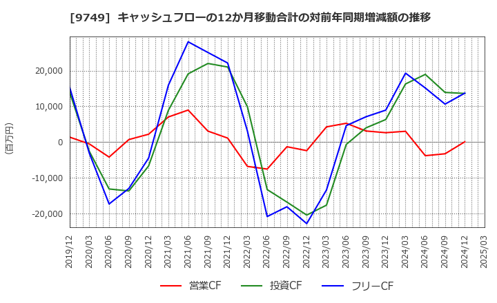 9749 富士ソフト(株): キャッシュフローの12か月移動合計の対前年同期増減額の推移