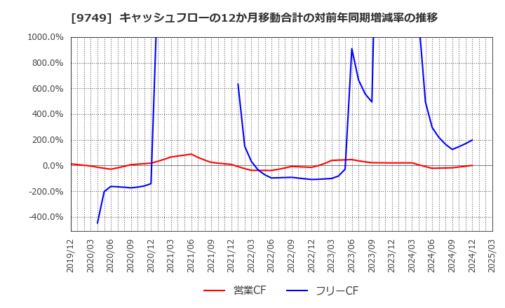 9749 富士ソフト(株): キャッシュフローの12か月移動合計の対前年同期増減率の推移