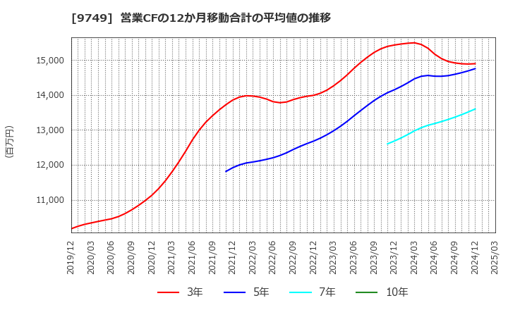 9749 富士ソフト(株): 営業CFの12か月移動合計の平均値の推移