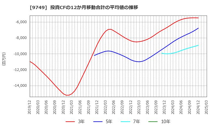 9749 富士ソフト(株): 投資CFの12か月移動合計の平均値の推移