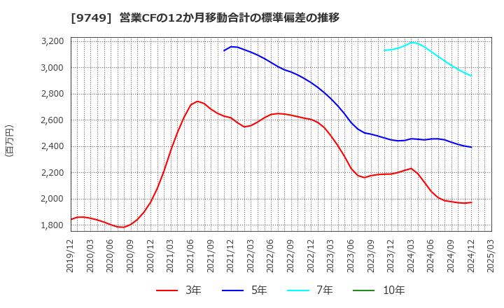 9749 富士ソフト(株): 営業CFの12か月移動合計の標準偏差の推移