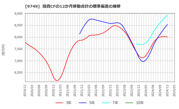9749 富士ソフト(株): 投資CFの12か月移動合計の標準偏差の推移