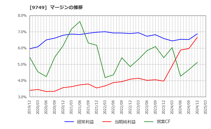 9749 富士ソフト(株): マージンの推移
