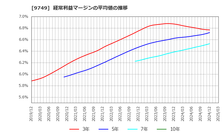 9749 富士ソフト(株): 経常利益マージンの平均値の推移