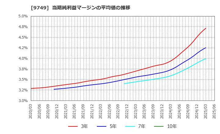 9749 富士ソフト(株): 当期純利益マージンの平均値の推移