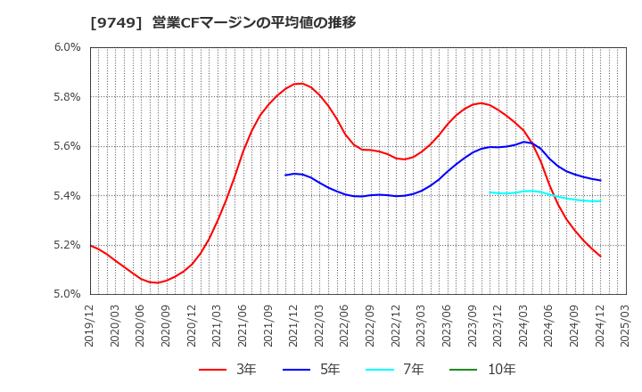 9749 富士ソフト(株): 営業CFマージンの平均値の推移
