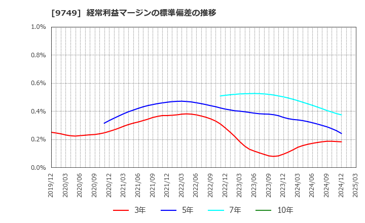 9749 富士ソフト(株): 経常利益マージンの標準偏差の推移