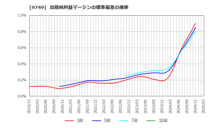 9749 富士ソフト(株): 当期純利益マージンの標準偏差の推移
