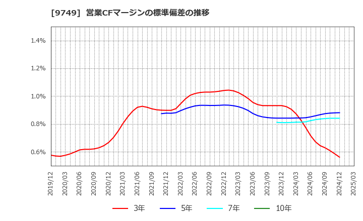 9749 富士ソフト(株): 営業CFマージンの標準偏差の推移