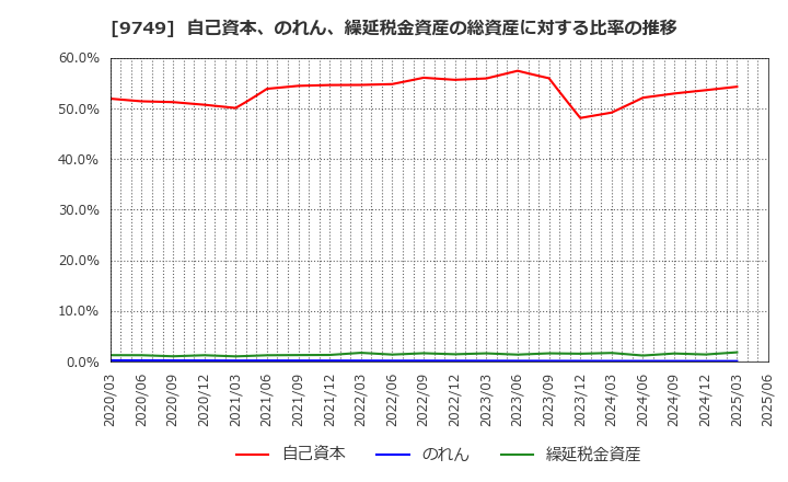 9749 富士ソフト(株): 自己資本、のれん、繰延税金資産の総資産に対する比率の推移