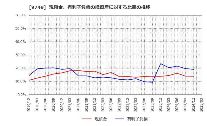 9749 富士ソフト(株): 現預金、有利子負債の総資産に対する比率の推移